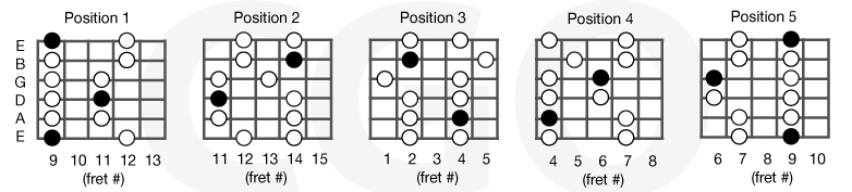 <p>What Minor Pentatonic Scale is this?</p>