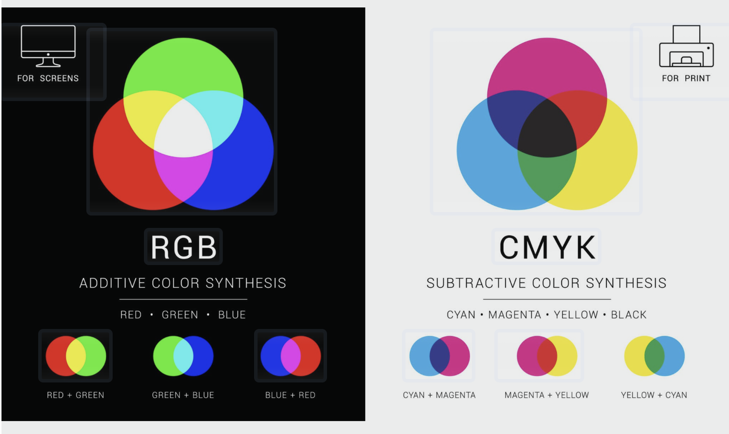 <p>Light is additive (it becomes closer to white with every wavelength you add), paint is subtractive (the canvas absorbs light so the more colors you mix the closer it will become to black). </p>