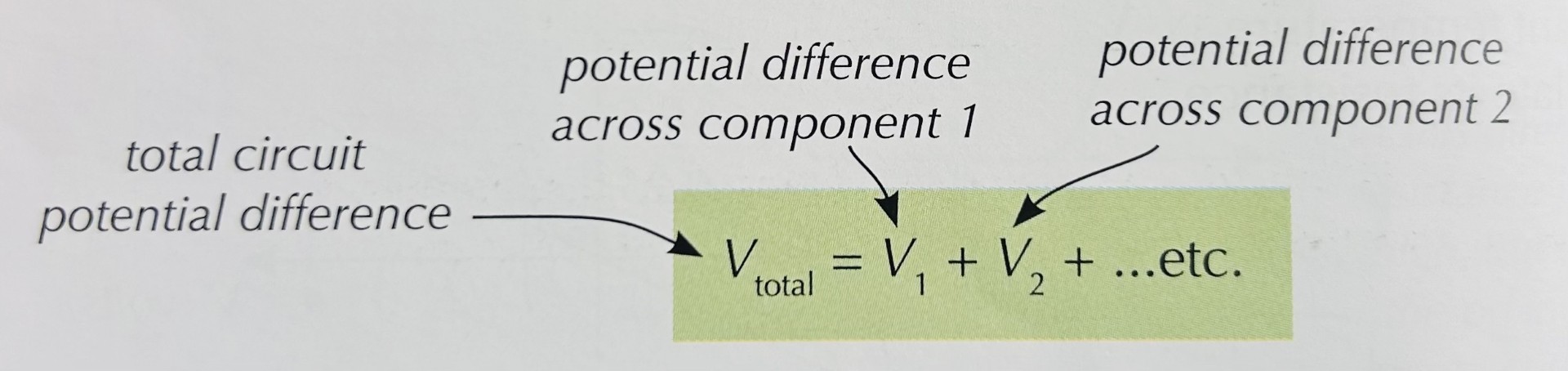 <p>Potential difference is shared across the whole circuit</p>