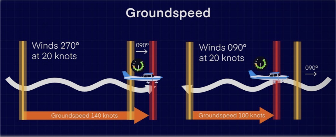 <ul><li><p>The actual speed of the airplane over the ground</p></li><li><p>GS = TAS adjusted for wind</p></li><li><p>Has a major impact on the time it takes to get to a destination</p><ul><li><p>Increases with the tailwind</p></li><li><p>Decreases with the headwind</p></li></ul></li></ul><p></p>