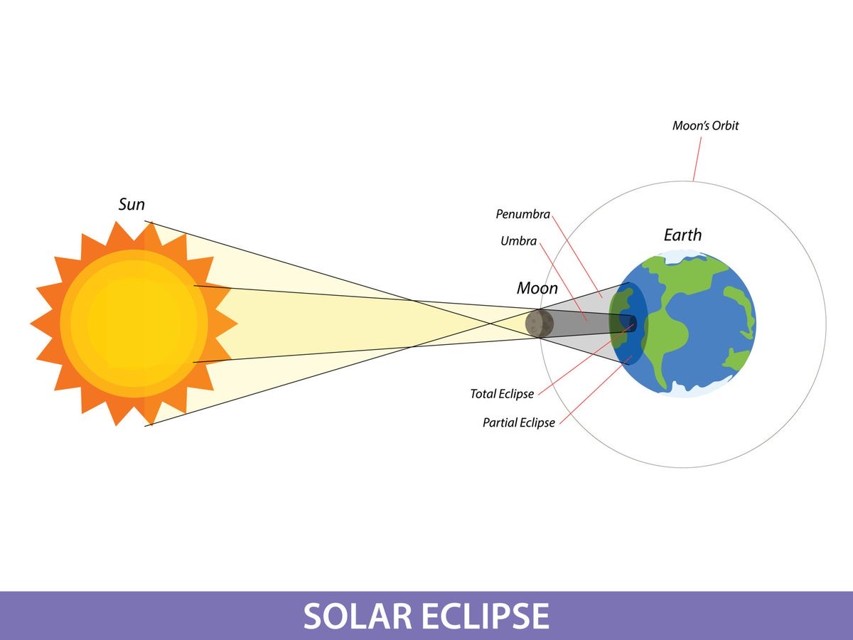<p><strong><span>occurs when the Moon passes between the Earth and the Sun, blocking the Sun’s light from Earth.</span></strong></p>