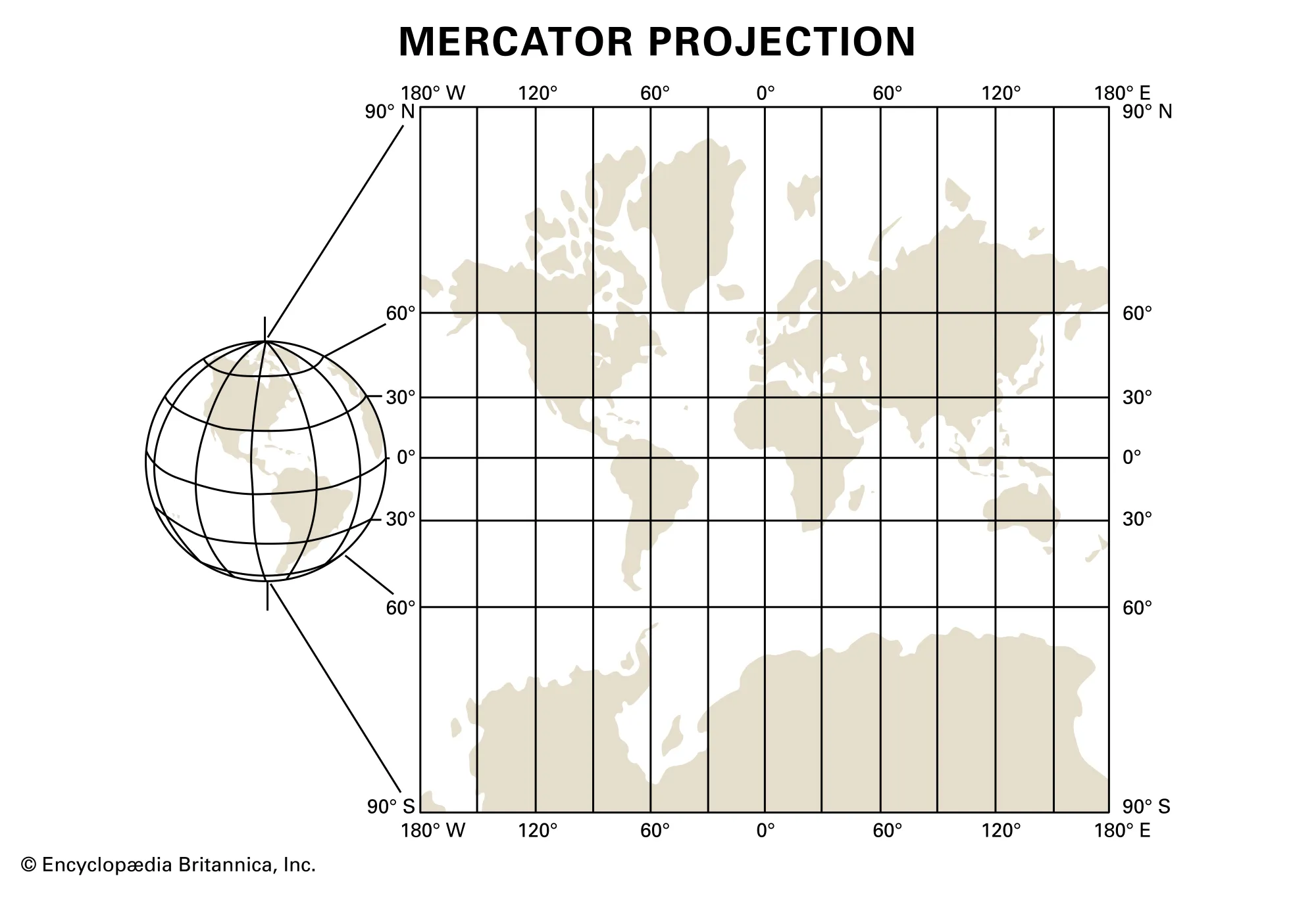 <ul><li><p>Parallel longitude and latitude</p></li><li><p>used for nautical navigation</p></li><li><p>direction is true</p></li><li><p>area is distorted </p></li></ul><p></p>