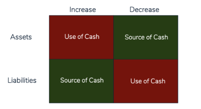 <p>If assests increase (you buy more inventory) then you <strong>use cash.</strong><br>If assets decrease (you sell inventory) you <strong>gain cash.</strong></p><p>If liabilities increase (you take out a loan) you <strong>gain cash</strong>.</p><p>If liabilities decresae (you give money towards a loan) you <strong>use cash</strong>.</p>