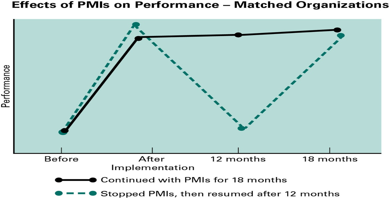 Effects of Personal Management Interview