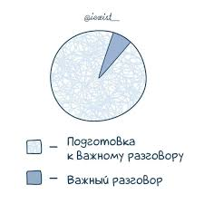 <p>Продумайте не только идеальный сценарий, но и пессимистичный (План Б). Решите заранее, чем вы готовы пожертвовать при отказе. Пример: если шеф откажет в премии сейчас, предложите обсудить её условия через 3 месяца. [END]</p>