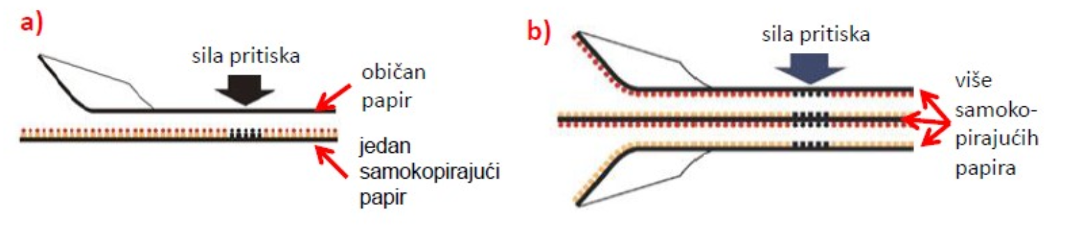 <ol><li><p>Sistem sa jednim listom, kod kojeg kopija nastaje u kombinaciji obicnog papira sa jednim samokopirajucim papirom</p></li><li><p class="p1">Sistem sa dva lista, kod kojeg kopija nastaje u kontaktu dva (razlicita) samokopirajuca papira tj samo pri kontaktu sloja koja predaje kopiju sa slojem koji prima kopiju</p></li></ol><p></p>
