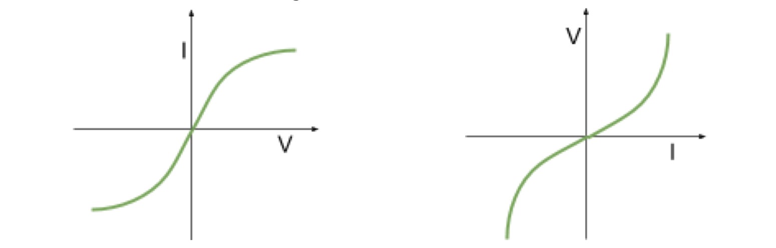 <p>A current-voltage graph that curves as current increases because the metal wire heats up, increasing its resistance.</p>