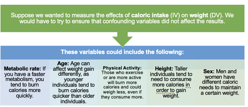 <p>Impacts IV and DV</p><p>•When an EV <strong>has not been properly controlled </strong>and interferes with the DV it is called a confounding variable.</p><p>•Confounding variables can lead to <strong>inaccurate or misleading results </strong>in a study.</p><p>•If a confounding variable exists, no valid conclusions about the research can be drawn!</p>