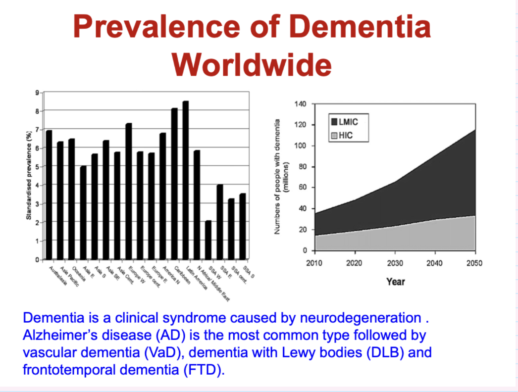 <p>Dementia is a clinical syndrome caused by neurodegeneration . Alzheimer’s disease (AD) is the most common type followed by vascular dementia (VaD), dementia with Lewy bodies (DLB) and frontotemporal dementia (FTD).</p><p></p>