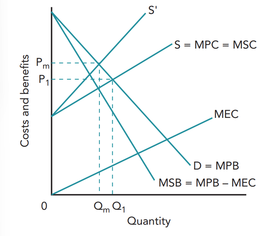 <p>&nbsp;- A minimum price set above equilibrium raises the price from P₁ to Pₘ, reducing quantity demanded from Q₁ to the socially efficient Qₘ. </p><p>&nbsp;- This helps correct overconsumption because consumers now face a higher price that reflects the external costs. &nbsp;</p><p>- However, it creates excess supply since firms are willing to supply more at the higher price.</p>