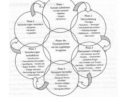 <p>Durch Gespräche, "Familienaufstellungen" und eine</p><p>Vielzahl kreativer Methoden kann dabei erreicht</p><p>werden, allmählich die inneren Prozesse der Familie</p><p>zu verstehen. Verborgene Strukturen und Bindungen</p><p>werden erfahrbar. Das Geflecht der Beziehungen wird</p><p>Stück für Stück entwirrt, so dass Verstrickungen</p><p>gelöst werden können.</p><p>• Die Systemische Familientherapie geht davon aus,</p><p>dass bei den Mitgliedern einer Familie und in der</p><p>Familie als Ganzes »Selbstheilungskräfte« vorhanden</p><p>sind, die in der Therapie mobilisiert werden können.</p><p>Somit wird es der Familie möglich, einen Großteil</p><p>ihrer Probleme ohne beständige therapeutische</p><p>Unterstützung zu lösen</p>