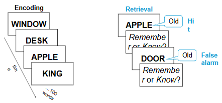<p>younger + older participants had to encode 100 words and:</p><ul><li><p>familiarity condition → shown a word at retrieval and asked whether it was a new or old word</p></li><li><p>recollection → were shown a string of words + participants had to indicate whether they were old (already shown) or new</p></li></ul><p></p>