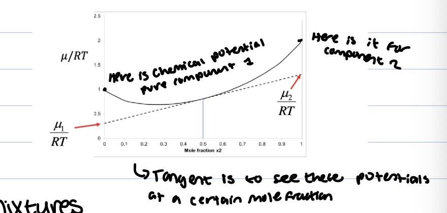 <p>As mole fraction decreases; </p><p>ln(x) → more negative </p><p>and therefore chemical potential decreases </p><p>tangent/intercept method </p><p>to determine chemical potentials graphically; </p><ol><li><p>Plot u/RT vs composition </p></li><li><p>Draw tangent line </p></li><li><p>Use intercepts to find u1, u2</p></li></ol><p></p>
