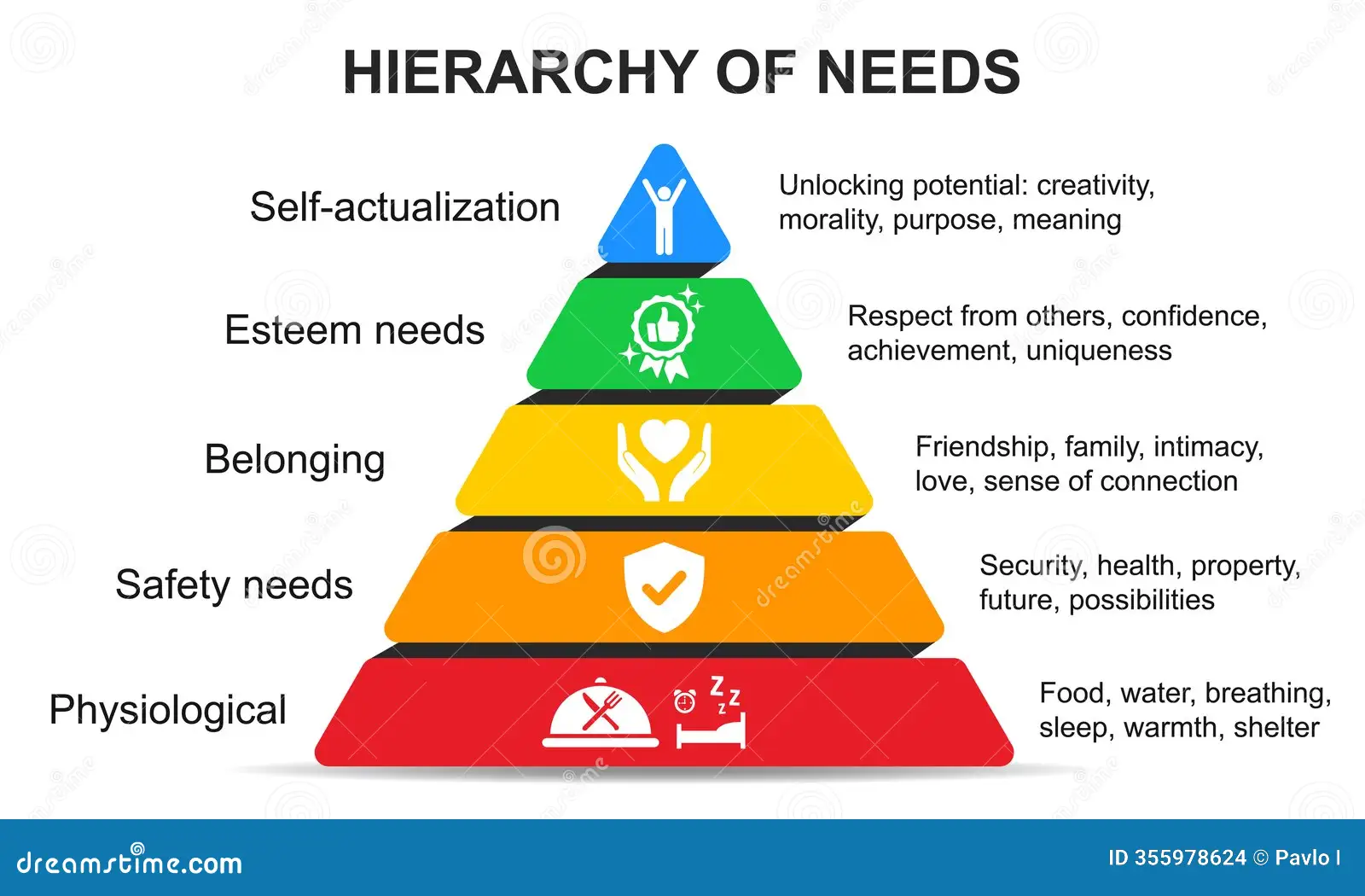 <ul><li><p>Virginia Henderson defined nursing as “assisting individuals to gain independence in relation to the performance of activities contributing to health or its recovery</p></li><li><p>Her 14 components were based on Maslow’s hierarchy of human needs from the physiologic, psychological, sociocultural, spiritual, and developmental domains</p></li></ul><p>-Described the nurse’s role as (for patient’s independence):</p><ul><li><p><em>Subsititutive</em>: doing for the person</p></li><li><p><em>Supplementary: </em>Helping the person</p></li><li><p><em>Complementary: </em>Working with the person</p></li></ul><p></p>