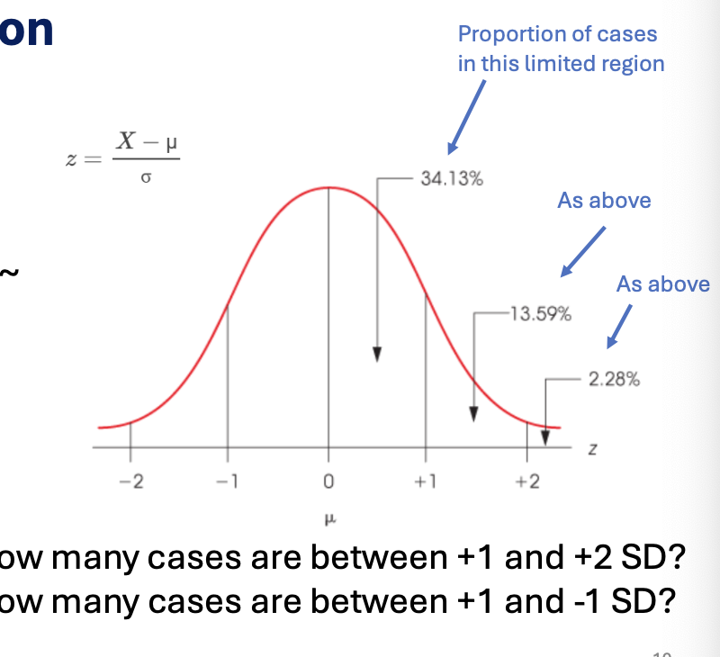 <ul><li><p>for the z-score</p><ul><li><p>mean = 0, SD scale = 1</p></li></ul></li><li><p>Symmetrical, mean = median = mode (normal distribution</p></li><li><p>Link between score and SD units</p></li><li><p>e.g. the difference between -1 and +1 = 34.13 + 34.13 = 68.26</p></li></ul><p></p>
