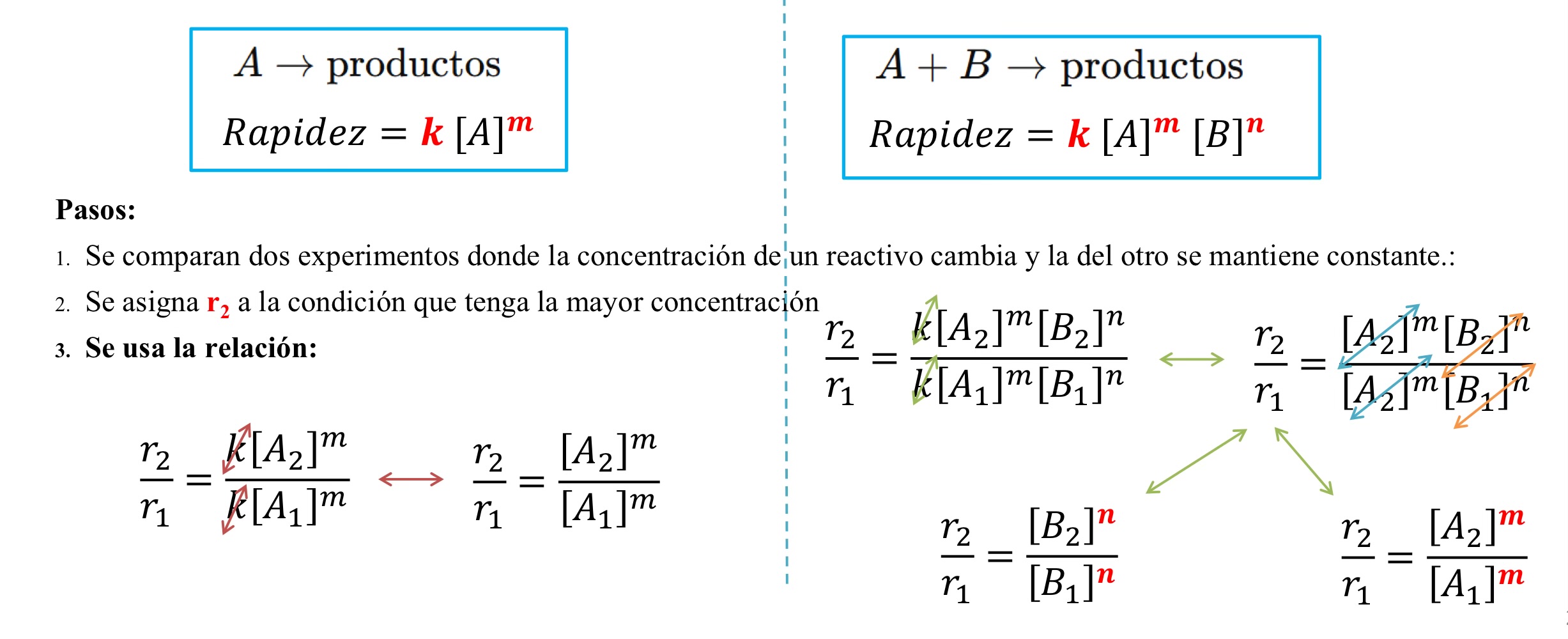 <p>El <strong>orden de reacción </strong>con respecto <span><strong>a un reactivo </strong></span>en una reacción con <strong>dos reactivos </strong>se determina <strong>experimentalmente</strong></p><p><span>utilizando el </span><strong>método de la rapidez inicial.</strong></p>