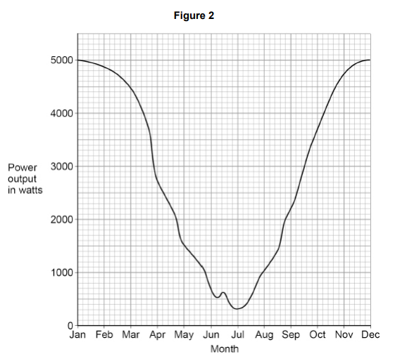 <ul><li><p>A remote village in the UK uses a hydroelectric generator to provide electricity.</p></li><li><p>The hydroelectric generator is turned by falling river water.</p></li><li><p>Figure 2 shows how the power output of the hydroelectric generator varied during one year.</p></li></ul><p>Explain one reason why the power output varied. [2 marks]</p>