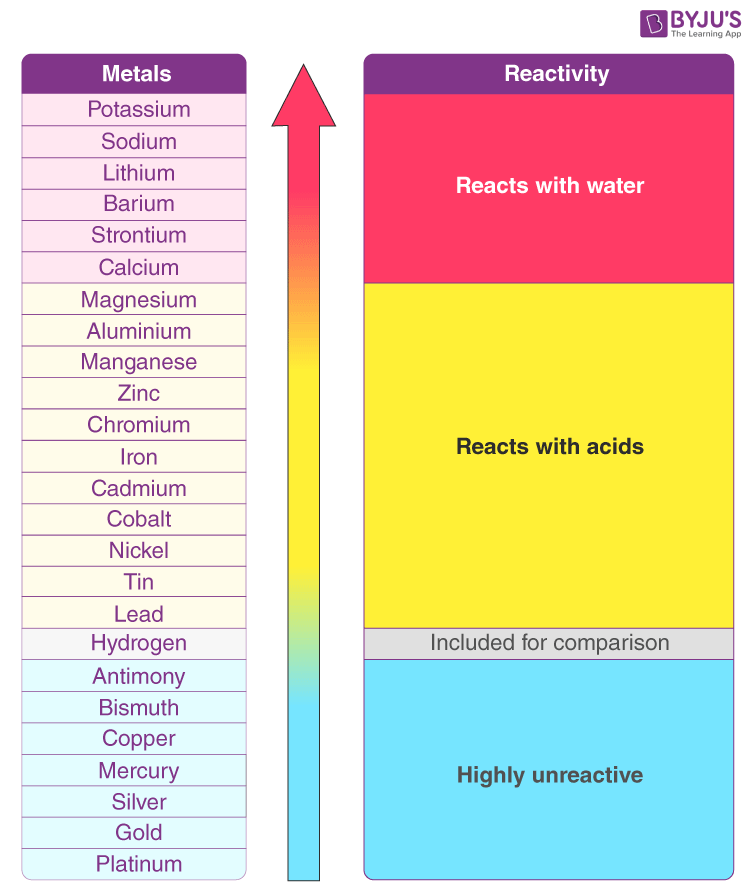 <ul><li><p>Displacement reactions between a metal and a compound</p></li><li><p>Whether a metal will react with water or acid</p></li><li><p>How easily a metal corrodes (oxidises)</p></li><li><p>Which metals are suitable for particular uses (e.g. jewellery vs batteries)</p></li></ul><p></p>