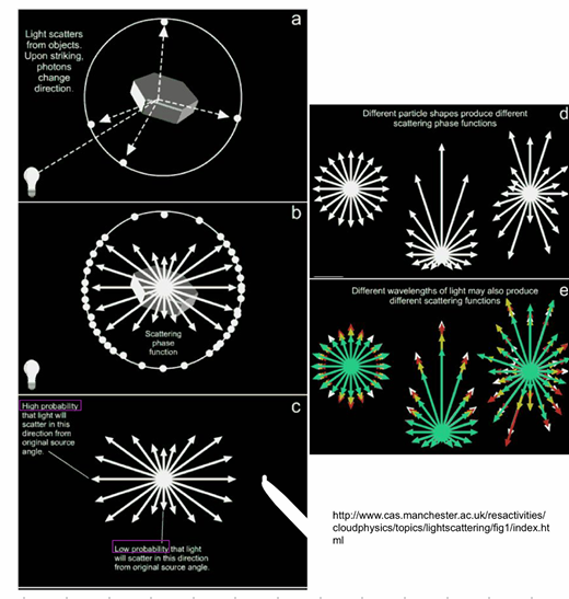 <ul><li><p>geometry</p></li><li><p>properties of the microscopic objects</p></li></ul><p></p>