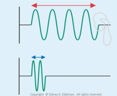 <p>There are few cycles in the pulse, or the cycles have short periods</p>