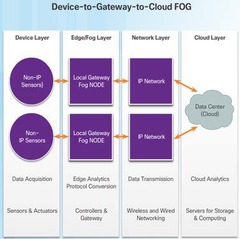 <p>It uses a local gateway device as an intermediary between the device and the cloud service.</p>