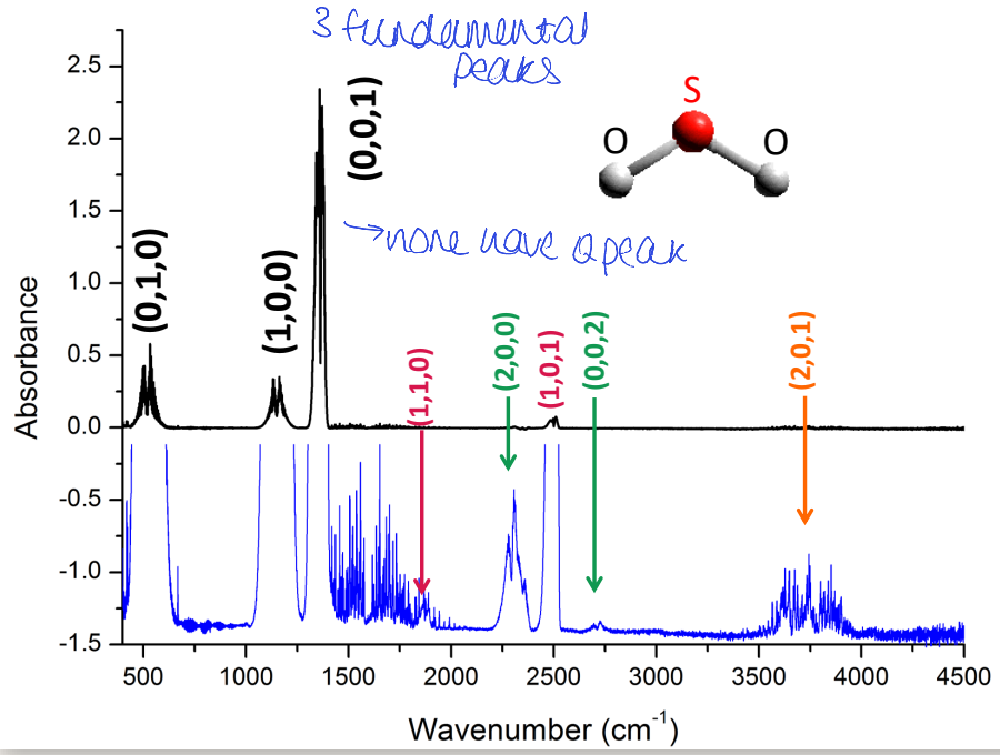 <p>why do some overtones/combinations have Q peak when fundamentals do not?</p>