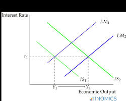 <p><strong>Use this for:</strong> <em>Questions specifically asking about Interest Rates, Banking, or how Fiscal and Monetary policies interact.</em></p><p>This graph shows how the goods market (shopping/building) connects to the money market (banks/loans).</p><ul><li><p><strong>The Axis:</strong></p><ul><li><p>Vertical (I) = Interest Rate</p></li><li><p>Horizontal (Y) = National Income / GDP</p></li></ul></li><li><p><strong>The Lines:</strong></p><ul><li><p><strong>IS (Investment-Savings):</strong> Slopes down. Represents the real economy. Lower interest rates = more borrowing = more GDP.</p></li><li><p><strong>LM (Liquidity-Money):</strong> Slopes up. Represents the financial economy. Higher GDP = people need more cash = interest rates go up.</p></li></ul></li></ul><p></p><ul><li><p>If the <strong>Government</strong> changes taxing or spending, shift the <strong>IS line</strong> (IS right = expansionary; IS left = contractionary).</p></li><li><p>If the <strong>Central Bank</strong> changes the money supply or interest rates, shift the <strong>LM line</strong> (LM right = expansionary/more money; LM left = contractionary/less money).</p></li></ul><p></p>