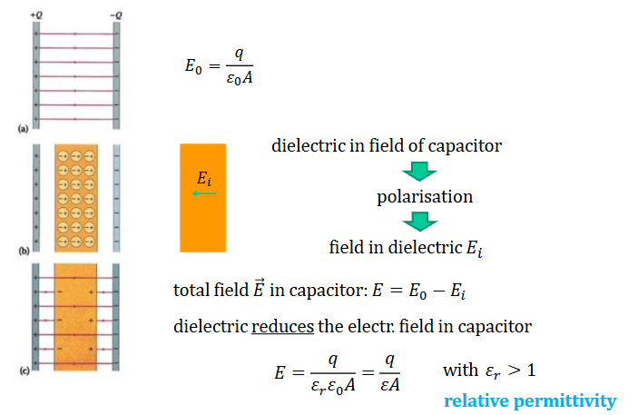 <p>dielectric reduces the <strong>E</strong> field in the capacitor by ε<sub>r</sub> : when polarisation occurs, it makes its own field E<sub>i</sub> that opposes the initial E<sub>o</sub> </p>