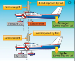 <p>Forward: more stable, worse performance, slower speeds, higher stall speed</p><p>Aft: less stable, better performance, faster speeds, lower stall speed</p>