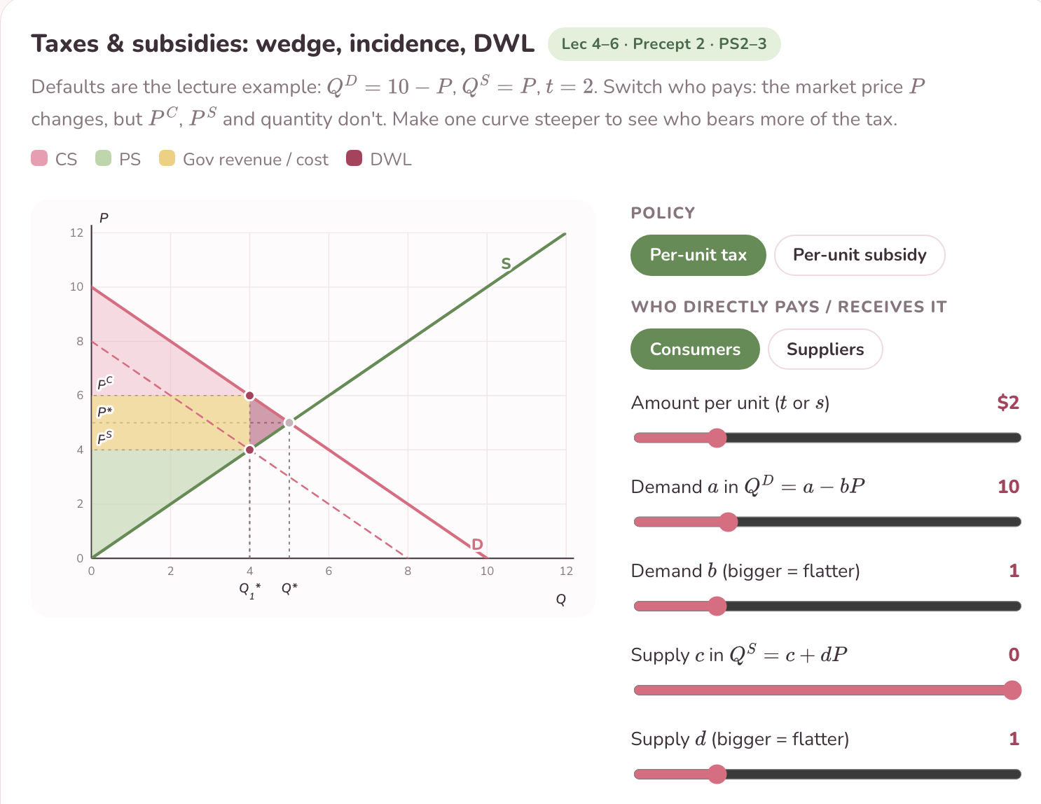 <p>$$P^{C}=P+t$$ </p><p>$$P^{S}=P$$</p><div data-type="horizontalRule"><hr></div><p>demand decreases by $$t$$</p><img src="https://assets.knowt.com/user-attachments/4f1394f1-8a1e-41a6-bcc9-3555993a89a2.png" data-width="50%" data-align="center" alt="" style="display: block; width: 50%; margin-left: auto; margin-right: auto;"><p></p>