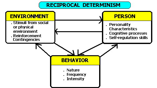 <p>Behavior <span data-name="left_right_arrow" data-type="emoji">↔</span> Cognition <span data-name="left_right_arrow" data-type="emoji">↔</span> Environment</p>