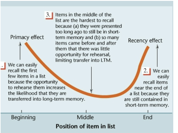 <ul><li><p>Immediate free recall of lists of numbers or words is affected by the position of items in the studied list</p></li><li><p>Primacy effect provides evidence for transfer to long-term memory for items that receive more rehearsal</p></li><li><p>Recency effect reflects availability of information still in short-term memory </p></li></ul><p>Evidence:</p><ul><li><p>Recency effect is reduced by introducing a filled retention interval before recall </p></li><li><p>Primacy effects are eliminated if rehearsal is prevented by introducing a concurrent task (repetition of a word)</p></li></ul><p></p>