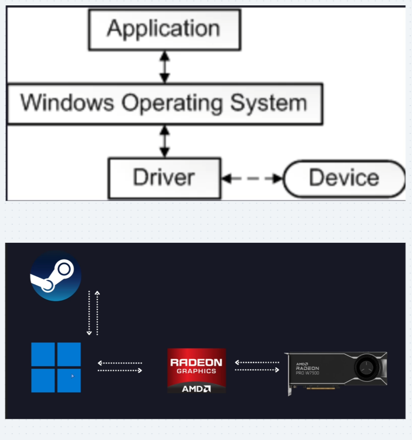 <p>Computer components cannot communicate directly with the operating system (OS); there must be an intermediary between the components and the system—namely, drivers.</p><p>Drivers act as translators between:</p><p></p><p>OS → Printer</p><p></p><p>OS → Keyboard</p><p></p><p>OS → GPU</p><p></p><p><strong>Without drivers, hardware does not work properly.</strong></p>