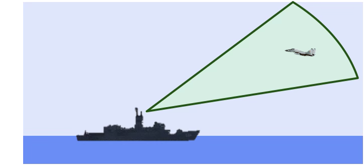 <p>target can maneuver within beam without noticeable bearing/alt change</p>