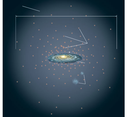 <p>top to bottom: galactic halo, 300,000 light-years, globular clusters, galactic disk, magellanic clouds</p>