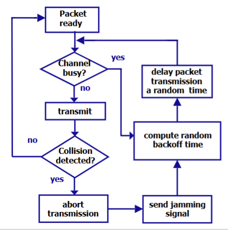 <p>(assume)</p><ul><li><p>all stations hear each other</p></li><li><p>propagation delay is much smaller than packets </p></li></ul><p></p>
