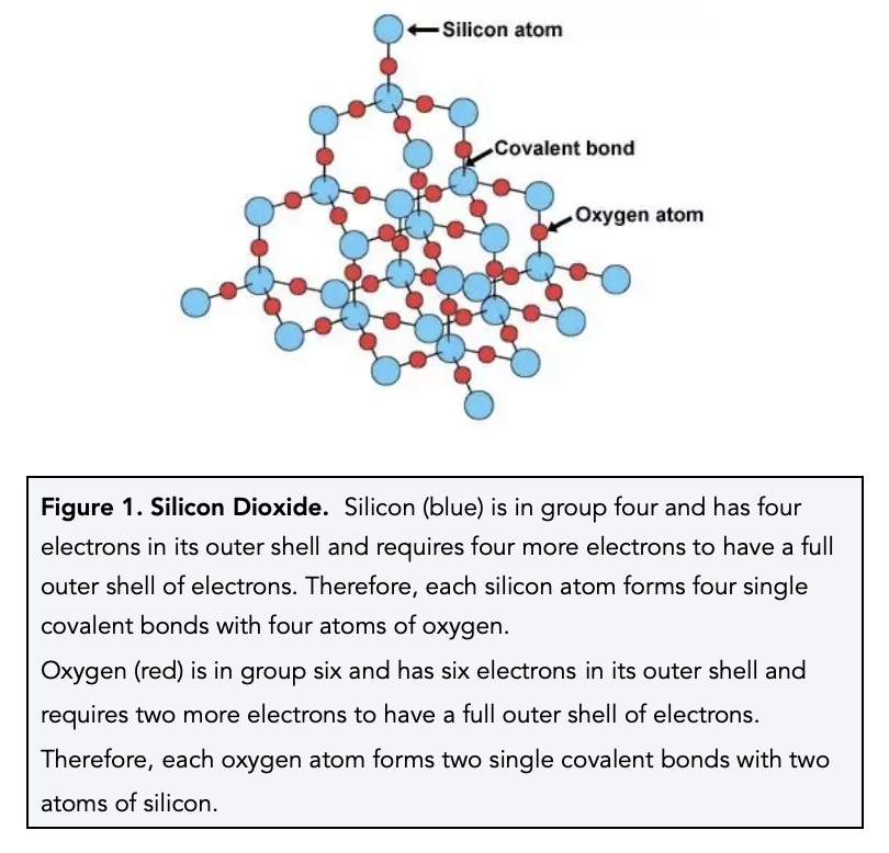 <p>Silicon Dioxide is made up of <strong>silicon </strong>and <strong>oxygen</strong> atoms in a ratio of 1:2 and it often referred to as ‘<strong>Silica</strong>’.</p>
