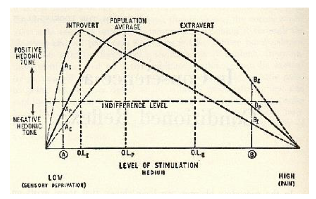 <p><span style="background-color: transparent;">positive hedonic tone of introverts is optimized at lower stimulation levels than average, extraverts higher</span></p>