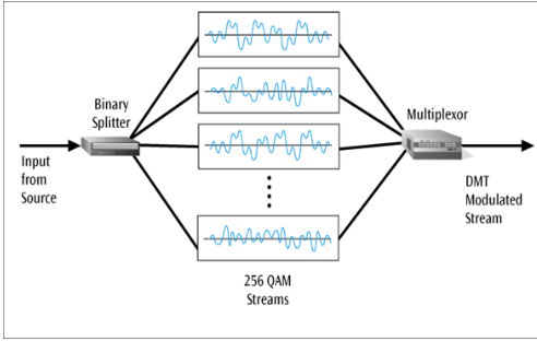 <ul><li><p>This is a multiplexing technique commonly found in digital subscriber line (DSL) systems</p></li><li><p>This combines hundreds of different signals, or subchannels, into one stream</p></li><li><p>All of these subchannels belong to a single user, unlike previous multiplexing techniques</p></li><li><p>Each subchannel is quadrature amplitude modulated</p></li><li><p>Theoretically, 256 subchannels, each transmitting 60 kbps, yields 1536 Mbps</p></li><li><p>There is noise, so the subchannels back down to slower speeds</p></li></ul><p></p>