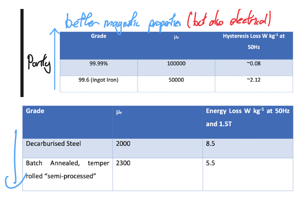 <p>Pure iron can have a very high relative permability, and low coercivity if anneals and coarse grained. <br><br>More typical irons and low carbon steels have significantly worse propoerties but much cheaper, so are widely used for low frequency applications where the coercivity does not matter such as pole pieces for electromagnets<br><br>For low cost  AC applications, these typical irons can still be acceptable, with laminated sheets (insulated) used to minimise eddy losses, as eddy losses scale with t². Often insulated with an iron oxide film.<br></p>