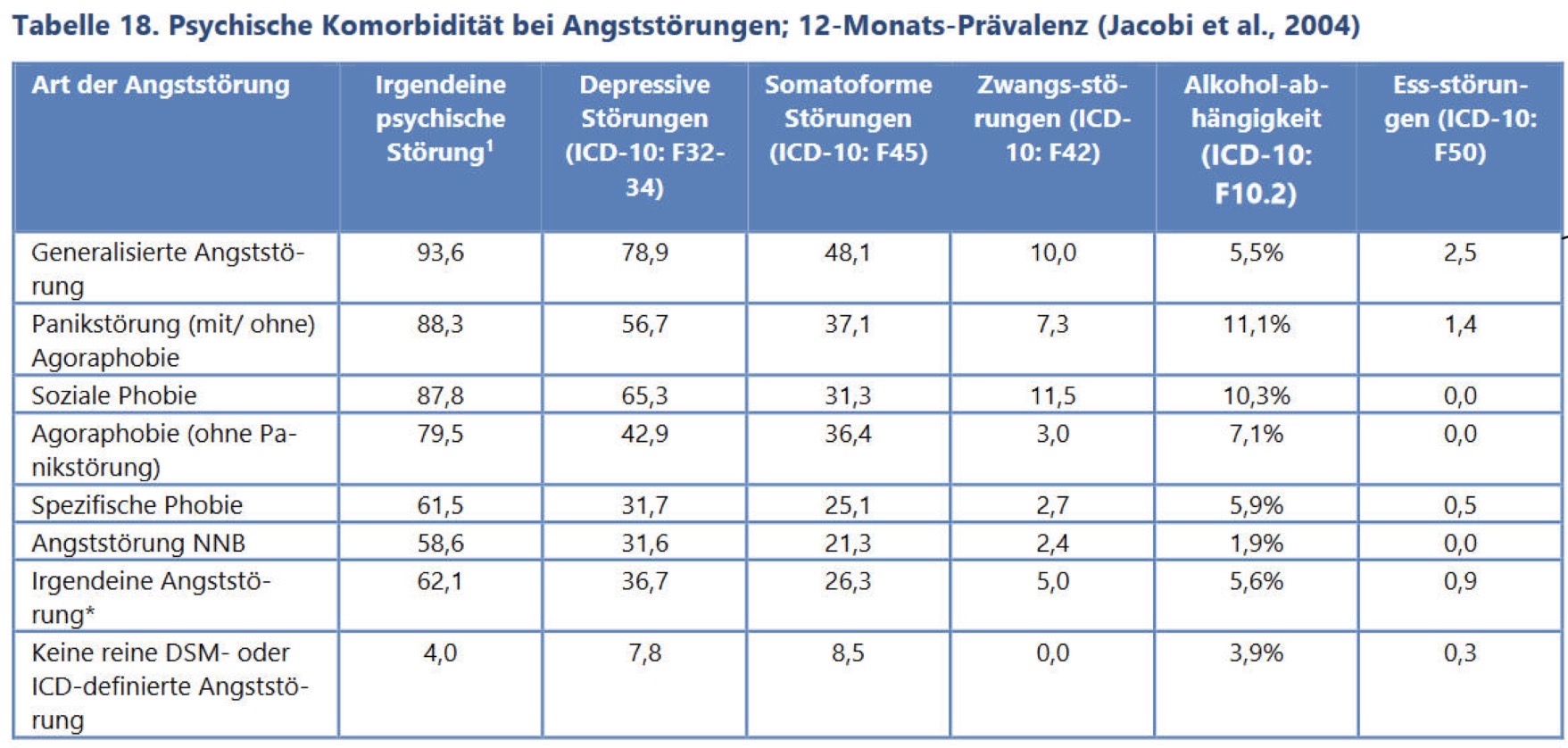 <ol><li><p>Eine weitere psychische Störung</p></li><li><p>Depressive Störung</p></li><li><p>Somatoforme Störung</p></li><li><p>Zwangsstörung</p></li><li><p>Alkohol Abhängigkeit</p></li><li><p>Essstörungen (eher selten)</p></li></ol><p></p>
