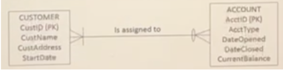 <p><span style="background-color: transparent;">For the relationship represented in the figure below, which of the following is true?</span></p>