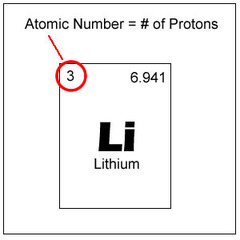 <p>the number of protons in the nucleus of an atom</p>
