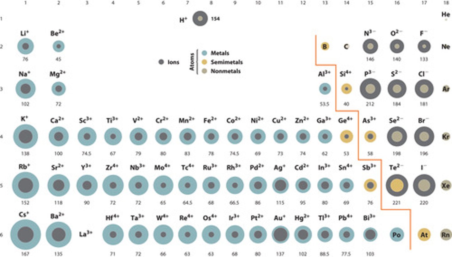 <p>The size of a charged species.</p><p>1) Cation size = smaller than neutral atom</p><p>2) Anion size = larger than neutral atom</p>