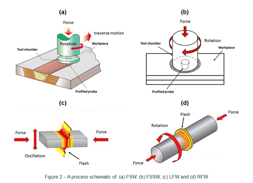 <p>Using heat of friction to join two surfaces together</p>