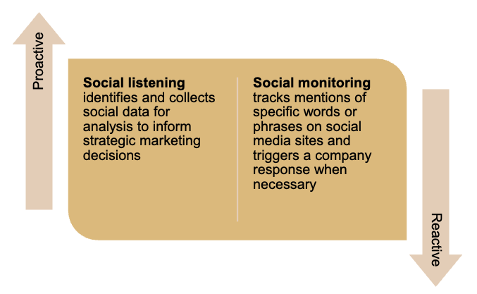 <p>Social listening is proactive and strategic (broad data collection for insight); social monitoring is reactive and operational (tracking specific triggers)</p>