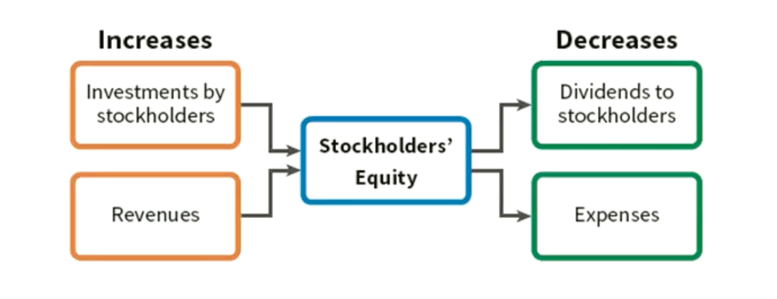 <p>Dividends </p>