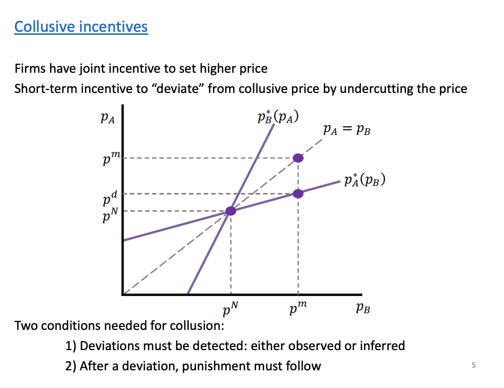 <p>Diagram from last week. Two firms, symmetric and compete on prices. Purple lines are the best repones functions, gives us the price that maximise the profit given the price of the rival. Competitive price is the interception of the two best response functions. If the firms interact, they notice they can do better by increasing prices to the pm level and thus incur higher profits.</p><p>&nbsp;</p><p>Shows a joint/collective incentive not to compete but to collude. If they agree to set prices above competitive level, they also have the incentive to cheat to get all of the demand in the short term. Pd is the price of cheating if firm b sets a monopoly price, deviation from the optimum.</p><p>&nbsp;</p><p>Two conditions need</p><p>Need a punishment if one firms deviation to prevent the incentive of deviations, normally price wars. Need to be able to monitor the rivals behaviour</p>