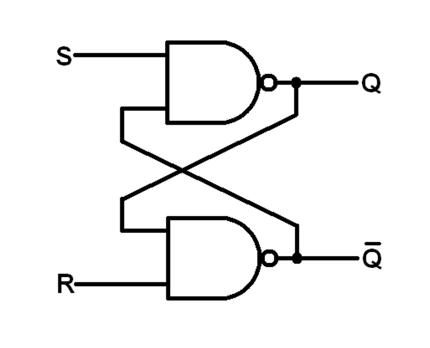 <p>Sets when S=0, resets when R=0</p><p>Can’t have S=R=0</p>