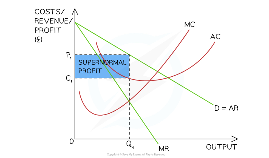 <p>Profit Maximising equilibrium — diagram illustrating a monopoly making supernormal profit in the short-run and long-run as the AR > AC at the profit maximisation level of output (Q1) → Diagram Analysis</p>